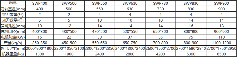 多功能臥式破碎機系列參數 多功能臥式破碎機系列參數